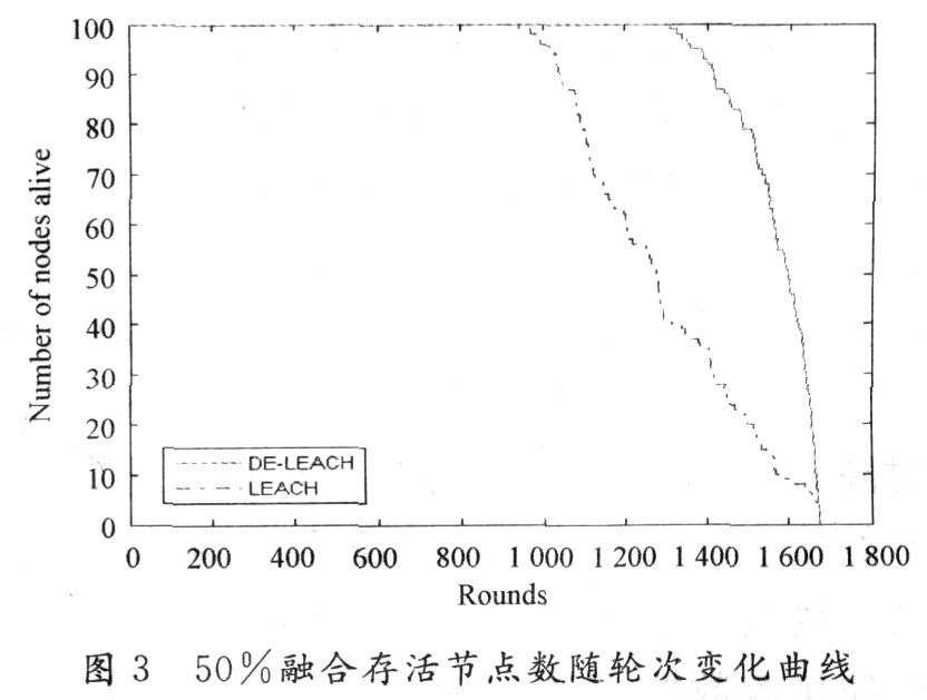 一种基于LEACH的改进型无线传感器网络路由算法,第6张