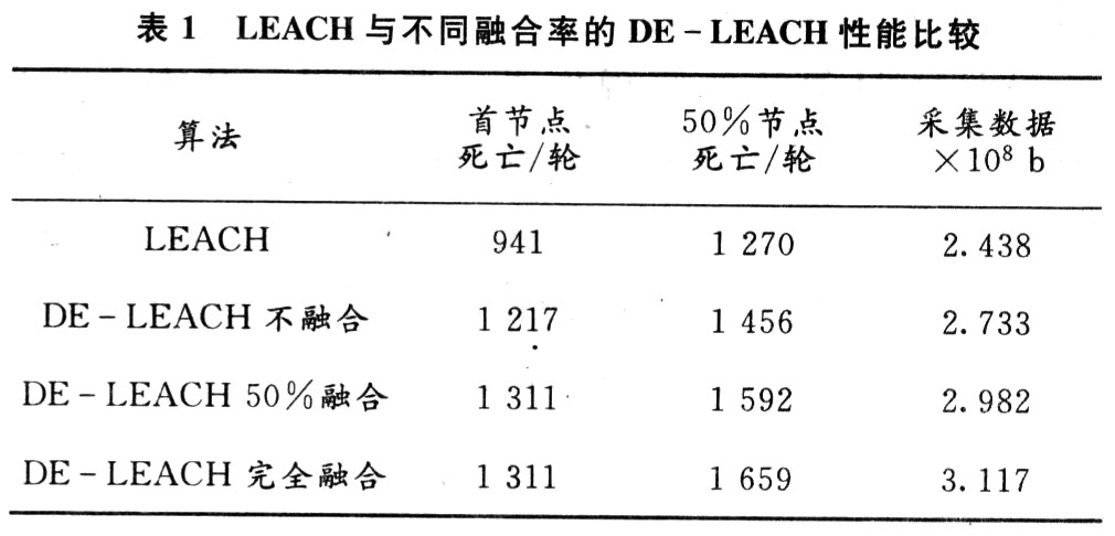 一种基于LEACH的改进型无线传感器网络路由算法,第8张