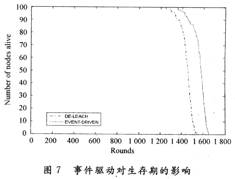 一种基于LEACH的改进型无线传感器网络路由算法,第9张