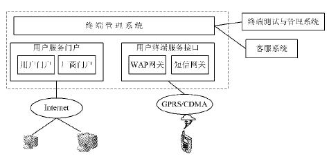 CDMA的DM终端管理系统的结构设计,第2张