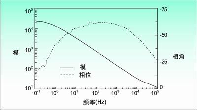 阻抗测量方法在传感器技术中的应用,第6张