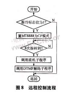 智能无线防盗报警器的设计实现,远程控制流程,第9张