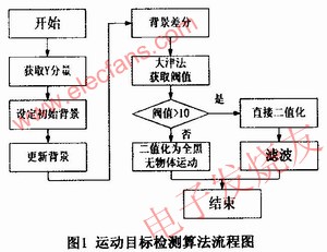 基于DM642的实时运动目标检测系统,运动目标检测的流程图 www.elecfans.com,第2张