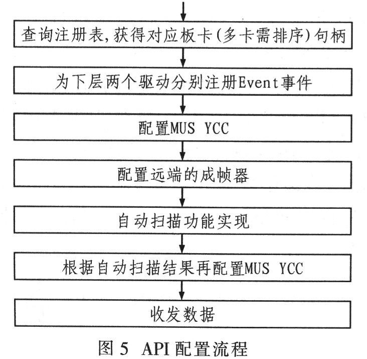 网络测试仪E1数据采集卡的驱动设计,第7张