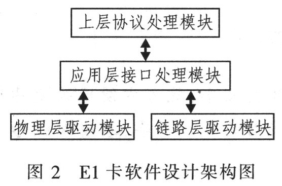 网络测试仪E1数据采集卡的驱动设计,第3张