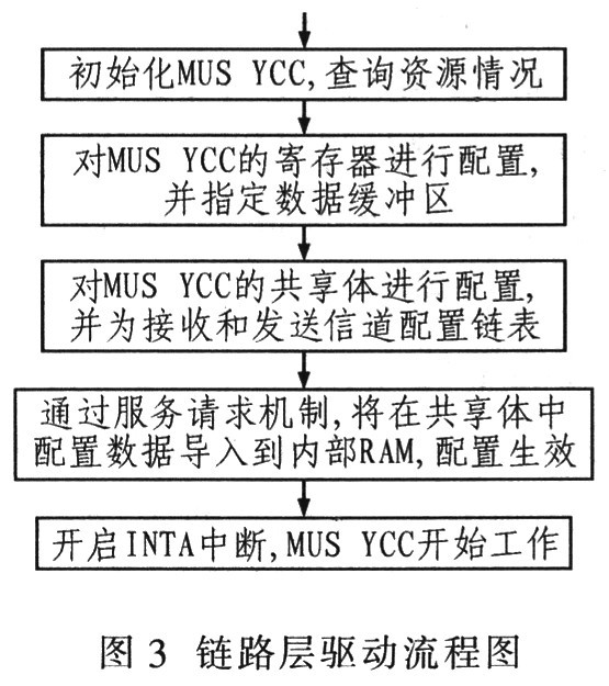 网络测试仪E1数据采集卡的驱动设计,第4张