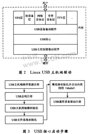 基于AT91RM9200的USB主机端Linux驱动,第3张