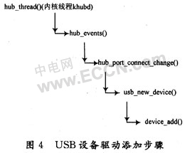 基于AT91RM9200的USB主机端Linux驱动,第4张