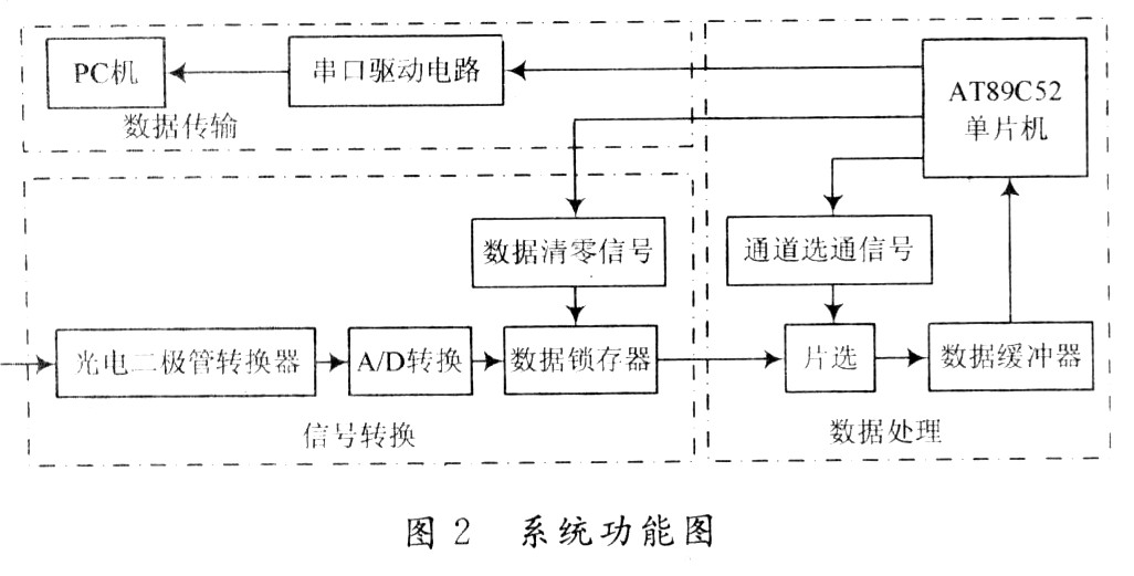 基于高速AD的激光z扫描高频信号幅值测量系统,第3张