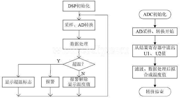 基于DSP的光纤高温测量仪的软件设计,第4张