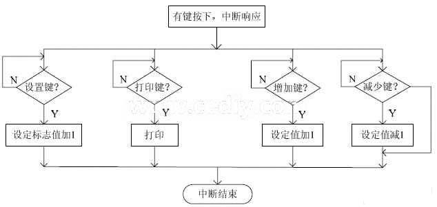 基于DSP的光纤高温测量仪的软件设计,第3张