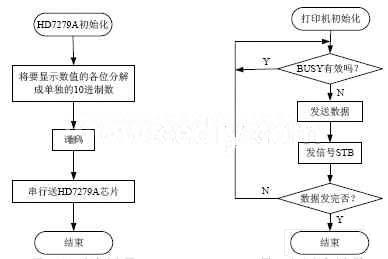 基于DSP的光纤高温测量仪的软件设计, 显示程序流程图,第5张