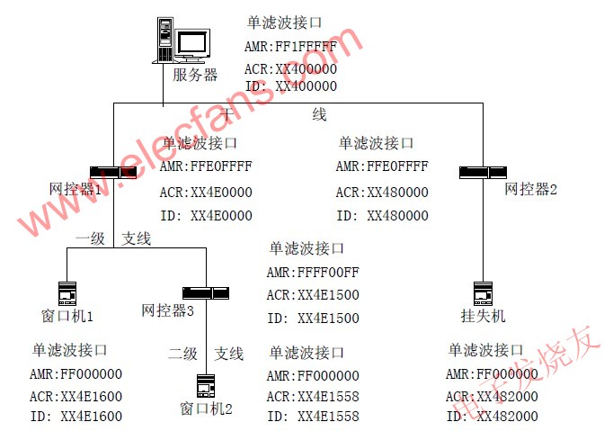 基于CAN网控器的校园消费信息管理系统网络设计, 网络参数配置图 www.elecfans.com,第4张