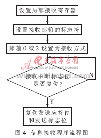 基于CAN总线的并联逆变电源通信监控系统研究,第7张