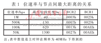 基于CAN总线的并联逆变电源通信监控系统研究,第4张