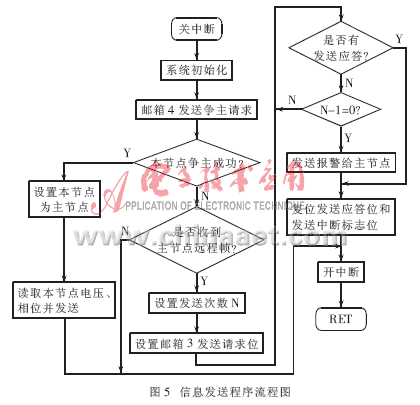 基于CAN总线的并联逆变电源通信监控系统研究,第8张