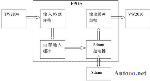 数字网络视频监控器中多路转接逻辑的设计,第5张