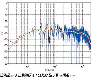 SHARC Melody平台融合自动房间调谐器(ART)技术,第3张