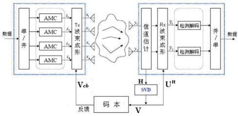 无线通信系统中的闭环MIMO技术综述,第4张