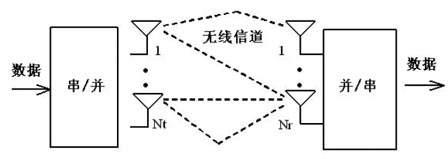 无线通信系统中的闭环MIMO技术综述,第2张