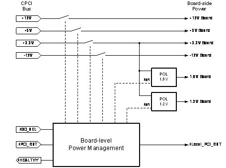 面向系统的板级电源管理方法：CompactPCI电路板的电源,第2张