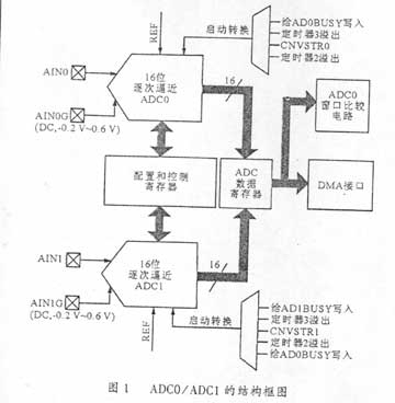 基于C8051F060内置高精度模／数转换器的使用方法,第2张