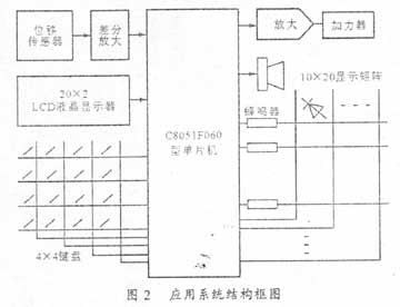 基于C8051F060内置高精度模／数转换器的使用方法,第4张