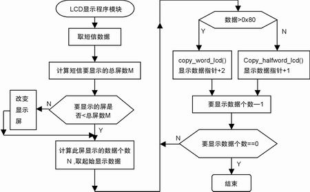 基于80C31的短信息终端电话开发,第5张