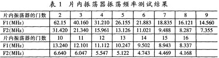 基于CPLD的片内环形振荡器的设计方案,第5张