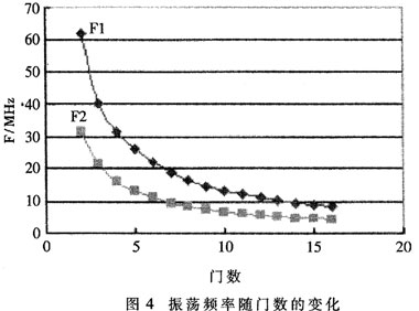 基于CPLD的片内环形振荡器的设计方案,第6张