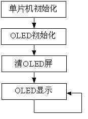 基于C8051F023单片机的OLED显示实现方案,第5张