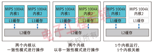 你需要了解的嵌入式Linux,F2: 组群电源控制器允许在特定的多核实现中对每个内核进行单独控制,第3张