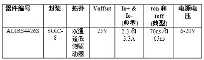 IR推出适用于汽车应用的AUIRS4426S双通道低侧驱动I,第2张