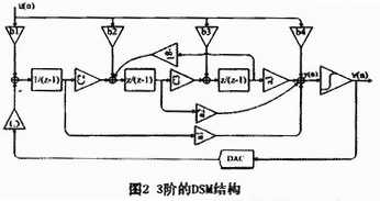 三阶单环Delta-sigma调制器在ADC中的应用,第8张