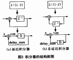 三阶单环Delta-sigma调制器在ADC中的应用,第11张