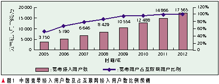 对中国发展宽带接入及光纤的思考,第2张