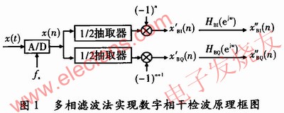 多相滤波技术在数字相干检波中的应用及FPGA实现,多相滤波技术在数字相干检波中的应用 www.elecfans.com,第6张