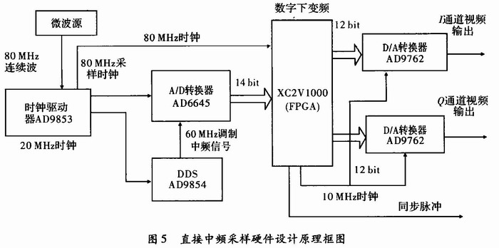 多相滤波技术在数字相干检波中的应用及FPGA实现,第29张