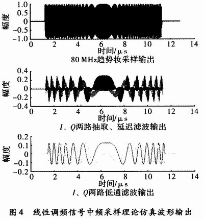 多相滤波技术在数字相干检波中的应用及FPGA实现,第28张