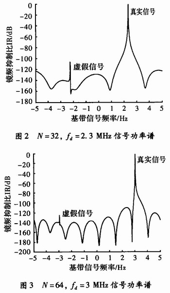 多相滤波技术在数字相干检波中的应用及FPGA实现,第27张