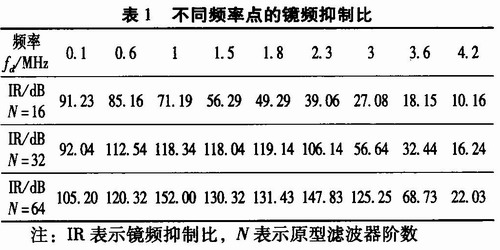 多相滤波技术在数字相干检波中的应用及FPGA实现,第26张