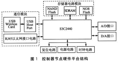 基于Linux和s3C2440的GPC控制器设计,第2张