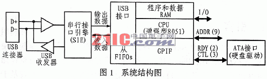 USB2.0控制器CY7C68013的接口设计实现,第2张