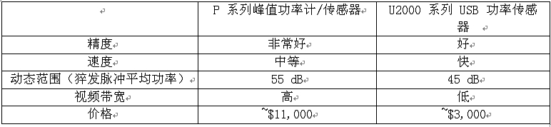 为WiMAX或WLAN猝发脉冲功率测量选择恰当的功率计和传感,第8张