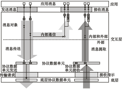 基于OSEKVDX规范的车控电子开发,OSEK COM中消息发送和接收的简单模型,第3张