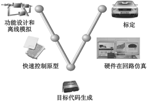 基于OSEKVDX规范的车控电子开发,第7张