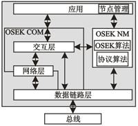 基于OSEKVDX规范的车控电子开发,OSEK NM在系统中的位置,第4张