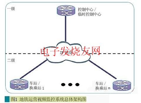 地铁交通安防视频监控系统的解决方案,第2张