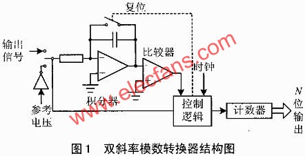 几种模数转换技术的分析比较,双斜率模数转换器结构图  www.elecfans.com,第2张