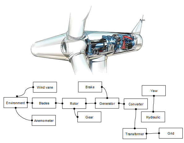 西门子风力发电为风力涡轮控制系统软件测试开发硬件在环仿真器,第2张